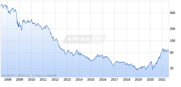 &Ouml;koDAX (Performance) Chart