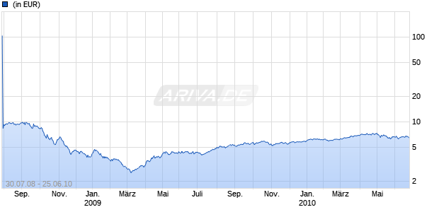 Lyxor ETF Private Equity Privex TR Chart