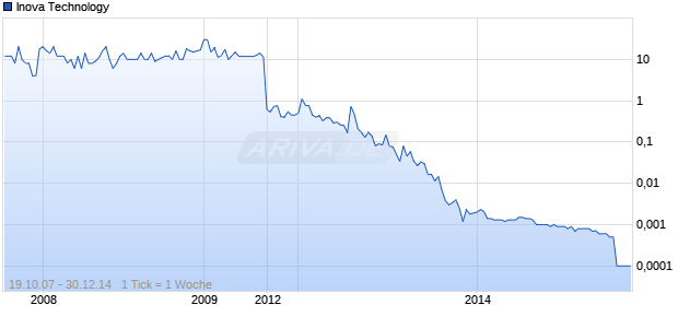 Inova Technology Chart