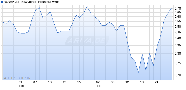 WAVE auf Dow Jones Industrial Average [Deutsche Bank] Chart