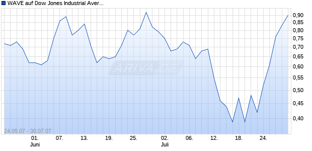 WAVE auf Dow Jones Industrial Average [Deutsche Bank] Chart