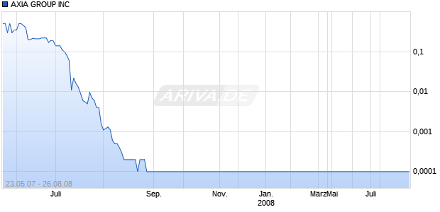 AXIA GROUP INC Chart