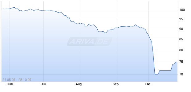 ALB FINANCE 06/13MTN REGS Chart