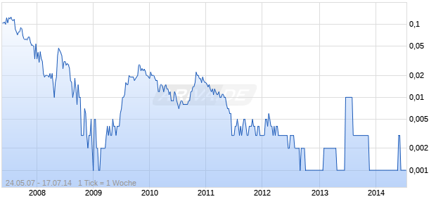 RED SKY ENERGY LTD Chart