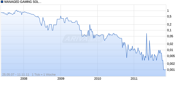 MANAGED GAMING SOL.LS-,05 Chart