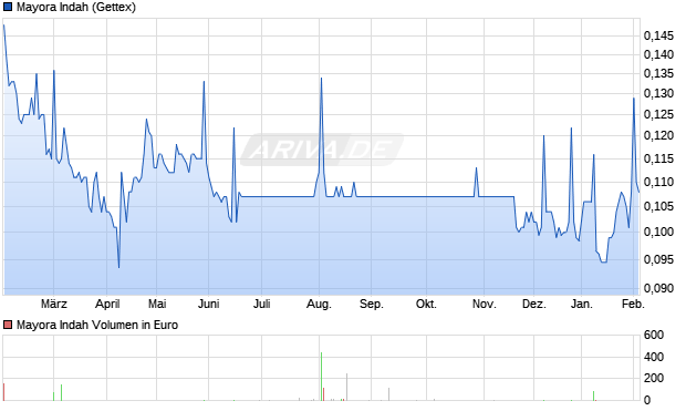 Mayora Indah Aktie Chart