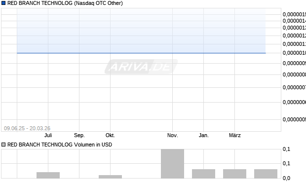 RED BRANCH TECHNOLOG Aktie Chart
