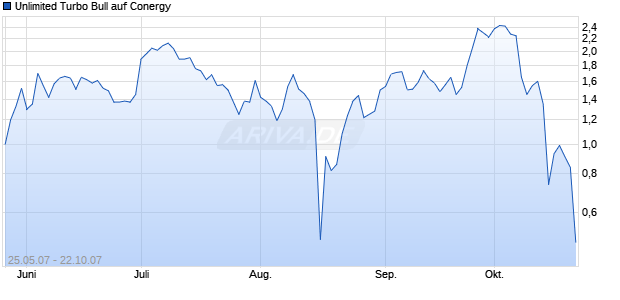 Unlimited Turbo Bull auf Conergy [Commerzbank AG] Chart