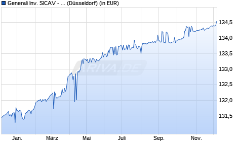 Performance des Generali Inv. SICAV - Euro Short Term Bonds Dx (WKN 621817, ISIN LU0145485214)