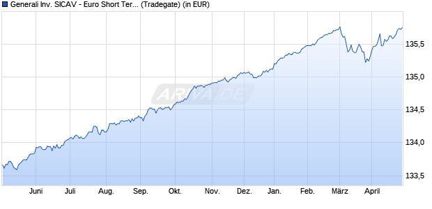 Performance des Generali Inv. SICAV - Euro Short Term Bonds Dx (WKN 621817, ISIN LU0145485214)
