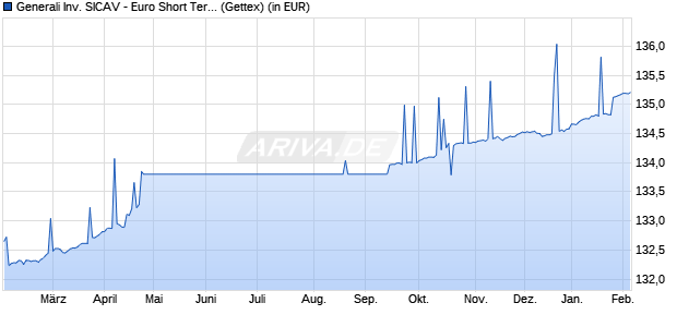Performance des Generali Inv. SICAV - Euro Short Term Bonds Dx (WKN 621817, ISIN LU0145485214)