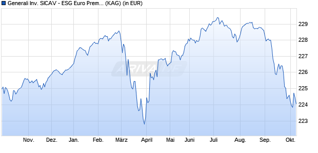 Performance des Generali Inv. SICAV - ESG Euro Premium High Yield Dx (WKN A0B6EE, ISIN LU0169274734)