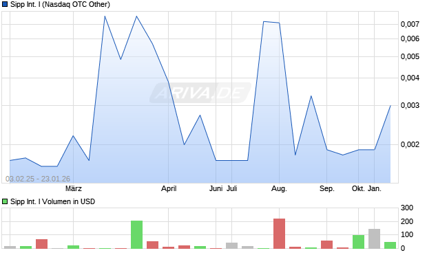 Sipp International I Aktie Chart