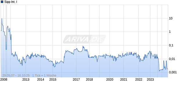 Sipp International I Chart
