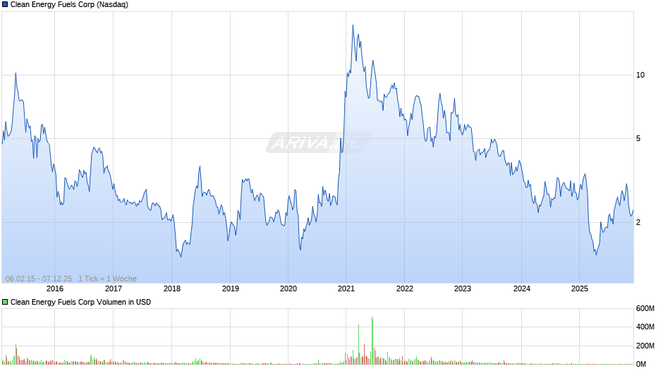 Clean Energy Fuels Chart