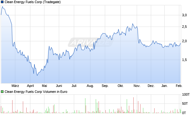Clean Energy Fuels Aktie Chart