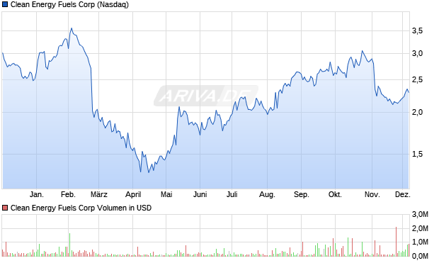 Clean Energy Fuels Aktie Chart