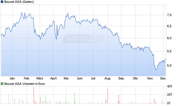 Bouvet Aktie Chart
