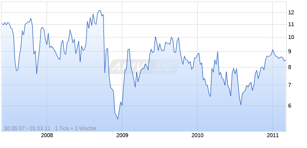 EURAND N.V Chart