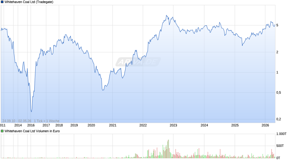 Whitehaven Coal Chart