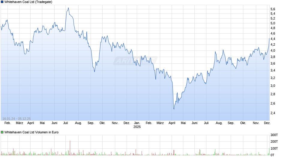 Whitehaven Coal Chart