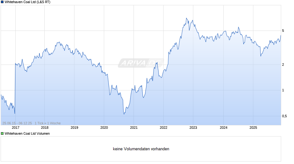 Whitehaven Coal Chart
