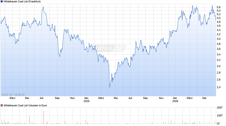 Whitehaven Coal Chart