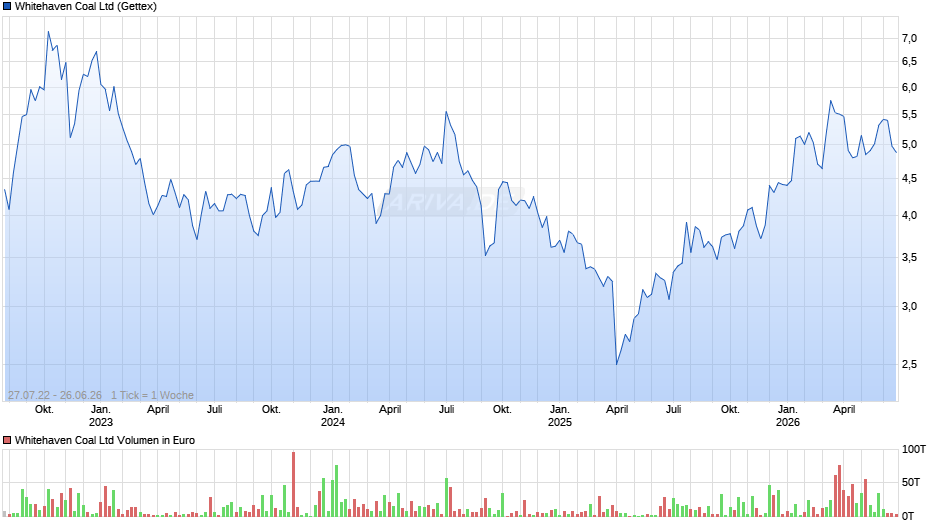 Whitehaven Coal Chart