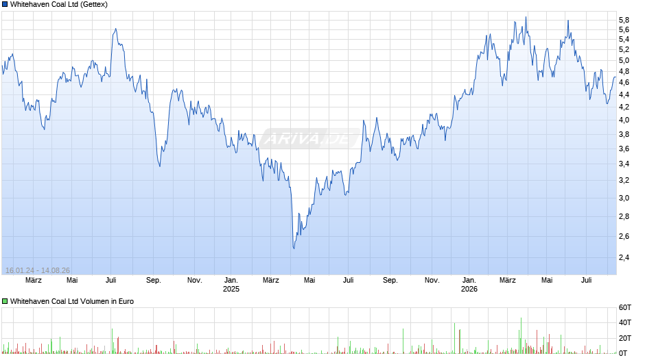 Whitehaven Coal Chart