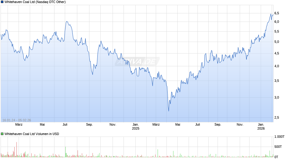 Whitehaven Coal Chart