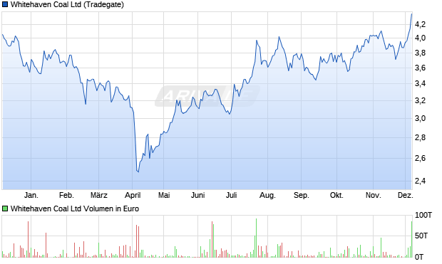 Whitehaven Coal Aktie Chart