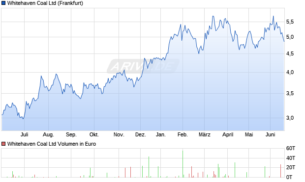 Whitehaven Coal Aktie Chart