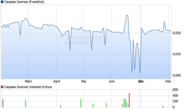Caspian Sunrise Aktie Chart