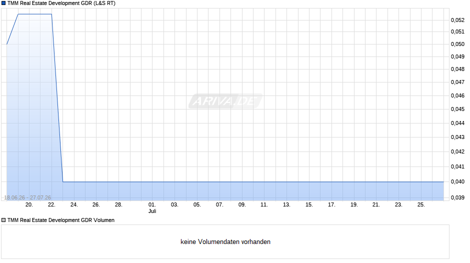 TMM Real Estate Development Aktie (GDR) Chart