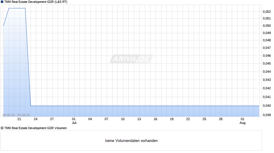 TMM Real Estate Development Aktie (GDR) Chart