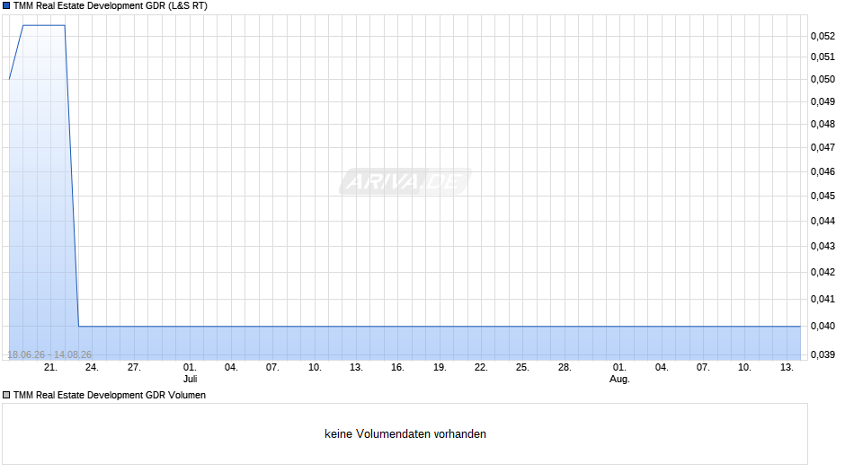 TMM Real Estate Development Aktie (GDR) Chart