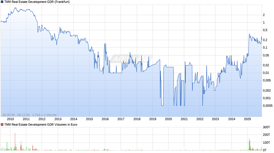 TMM Real Estate Development Aktie (GDR) Chart