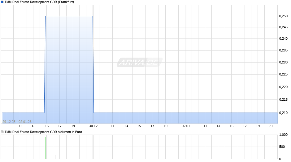 TMM Real Estate Development Aktie (GDR) Chart