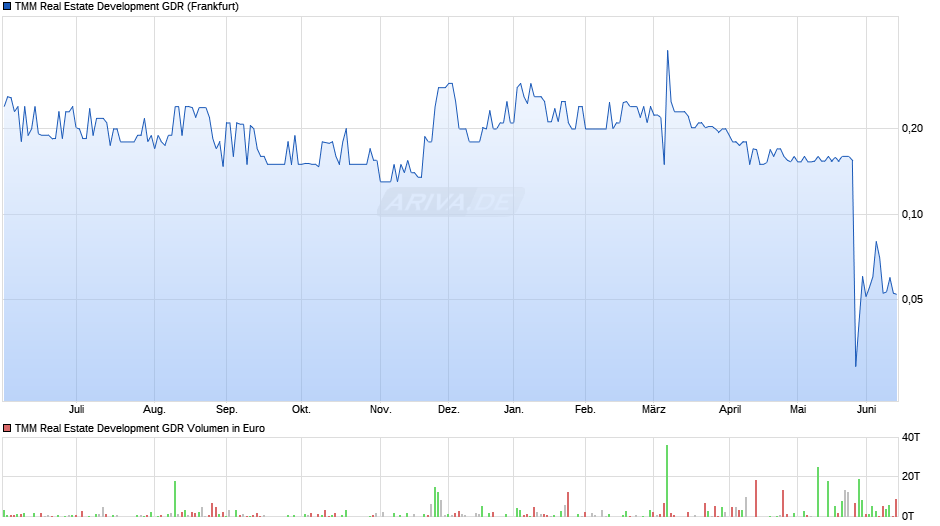 TMM Real Estate Development Aktie (GDR) Chart