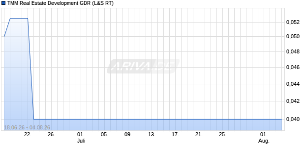 TMM Real Estate Development Aktie (GDR) Chart