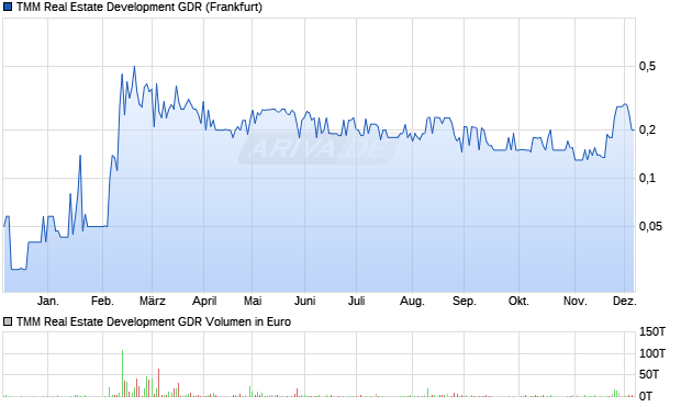 TMM Real Estate Development Aktie (GDR) Chart
