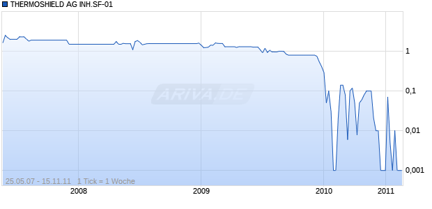 THERMOSHIELD AG INH.SF-01 Chart