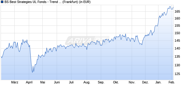 Performance des BS Best Strategies UL Fonds - Trend & Value EUR (WKN A0MLQE, ISIN LU0288759672)