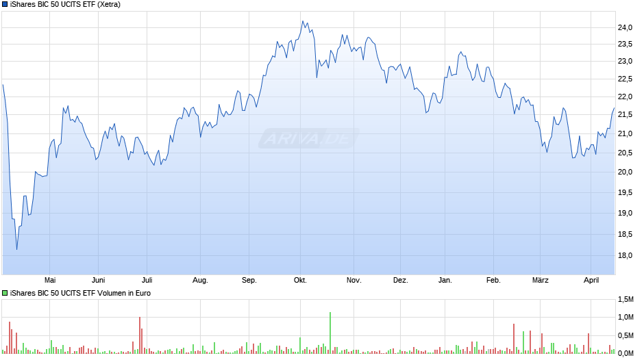 iShares BIC 50 UCITS ETF Chart