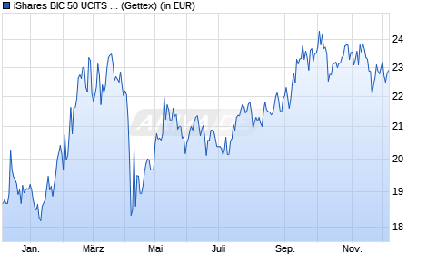 Performance des iShares BIC 50 UCITS ETF (WKN A0MR61, ISIN IE00B1W57M07)