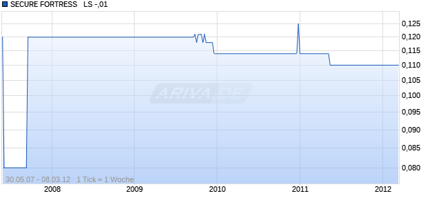 SECURE FORTRESS   LS -,01 Chart