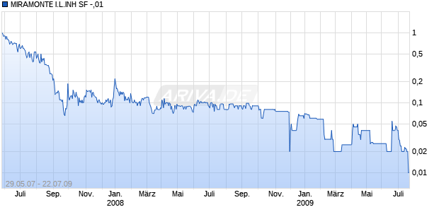 MIRAMONTE I.L.INH SF -,01 Chart