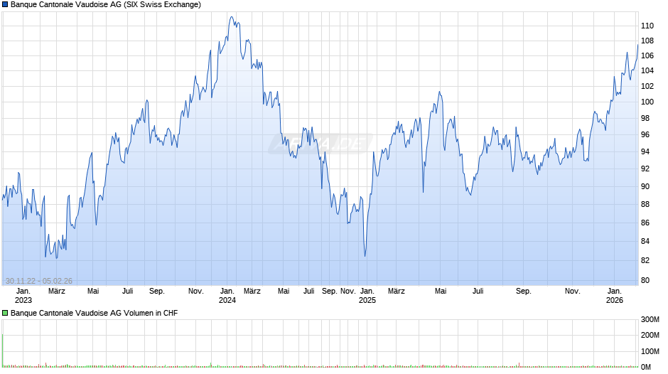 Banque Cantonale Vaudoise Chart