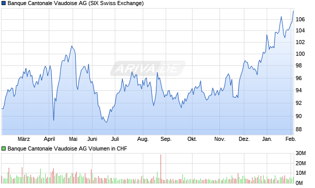 Banque Cantonale Vaudoise Aktie Chart