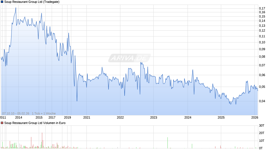 Soup Restaurant Group Chart